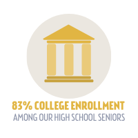 83% College Enrollment Among our High School Seniors