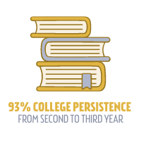 93% College Persistence from Second to Third Year